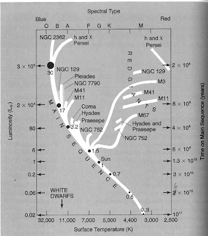 Hertzsprung-Russel Diagram.