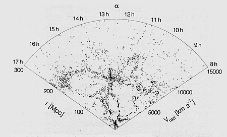 Diagram showing the distribution of approximately 2500 bright galaxies within a 10 Mpc thick wedge of outer space extending out to 300 Megaparsecs.
