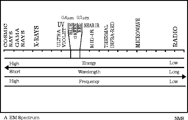 Diagram showing the Electromagnetic Spectrum.