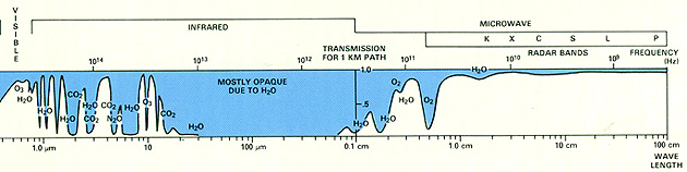 Diagram showing relative atmospheric transmission of radiation of different wavelengths.