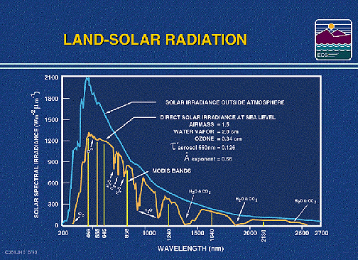 Land-Solar Radiation Diagram relating Solar Spectral Irradiance to Wavelength.