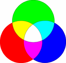 Additive Color Model Diagram