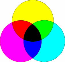 Subtractive Color Model Diagram