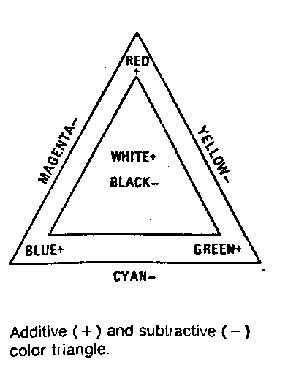 Additive and Subtractive Color Triangle diagram.