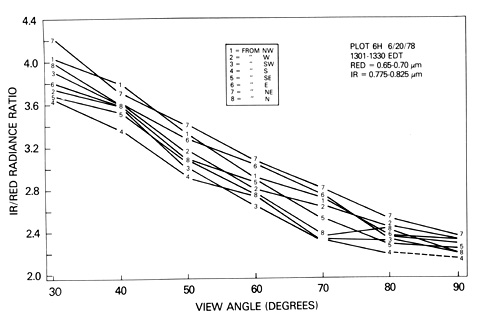 Plot of bidirectional reflectances relating the IR/Red radiance ratio and the view angle (in degrees).