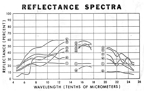 Diagram illustrating the reflectance spectra of rocks and ponderosa pine acquired in the field by a reflectance spectrometer.