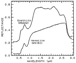 Spectral curve diagram for Hematite and Goethite obtained from a spectrometer in a laboratory environment.