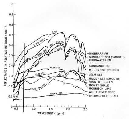 Diagram showing a series of fixed reflectance measurements on some typical rocks from Wyoming.