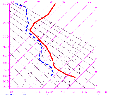 Temperature and Water Vapor profile diagram over Denver, Colorado (January 13 1997), taken from sounder data.