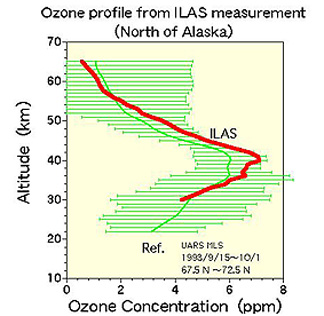 ADEOS ILAS ozone distribution diagram.