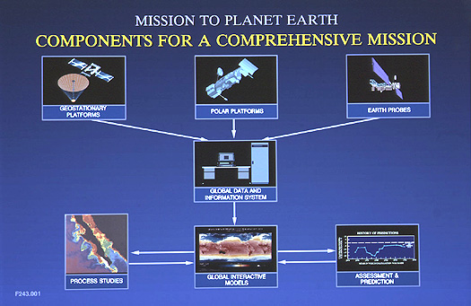 Mission to Planet Earth "Components for a Comprehensive Mission" diagram.