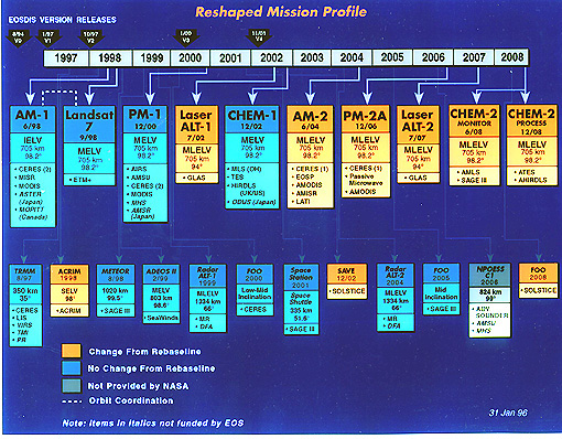EOS Mission Profile diagram.