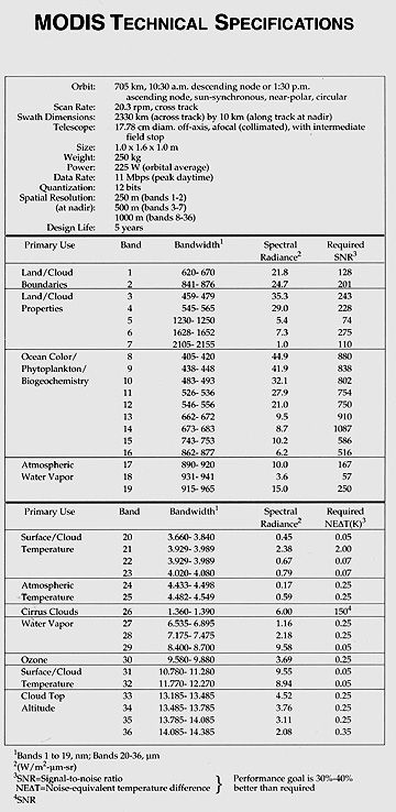 MODIS technical specifications table.