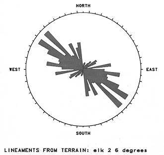 Rose diagram for the Elk terrane.