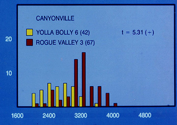 Histogram of elevations in the Rogue Valley and Yolla Bolly terranes.