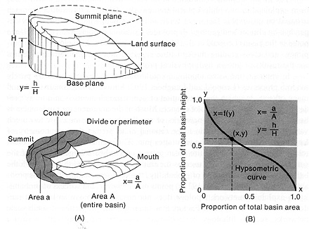 Diagrams depicting the concept of hypsometry.