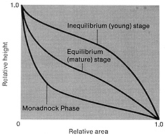 Diagrams depicting the concept of hypsometry.