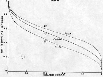 Hypsometric curves of three segments of the Yolla Bolly terrane.