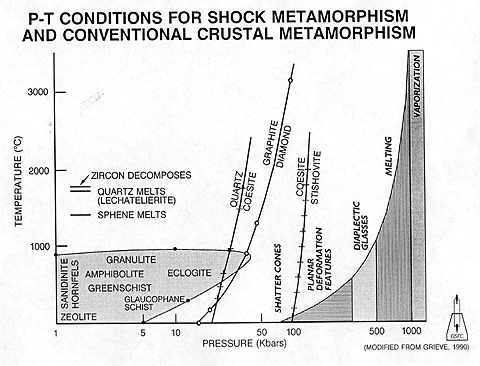 Pressure/Temperature conditions for shock metamorphism and conventional crustal metamorphism diagram.