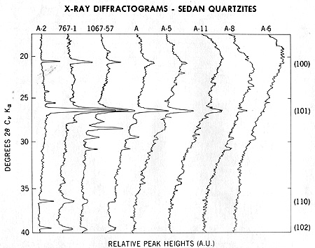 X-ray diffractograms of Sedan quartzites.