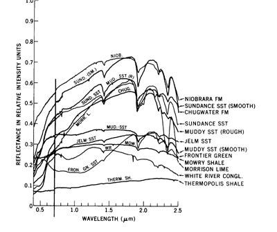 Spectral Plot Diagram relating Reflectance and Wavelength for sedimentary rocks in Wyoming.