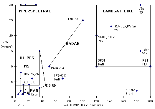 Land Observation Satellites Chart - Ground Resolution vs. Swath Width.