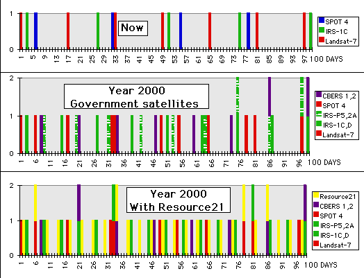 Hundred Day Coverage Cycle for Landsat-type Satellites: Now and 2000.