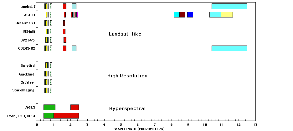 Band Comparison of Landsat Type Satellites.