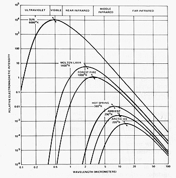 Spectral Curve Diagram relating radiances as a function of wavelength.
