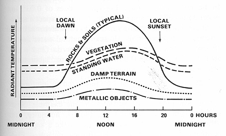 Illustration showing the changes in radiant temperatures of five surface-cover types during a 24-hour thermal cycle.
