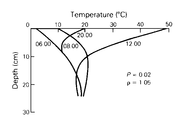 Temperature vs. Depth Profiles diagram.