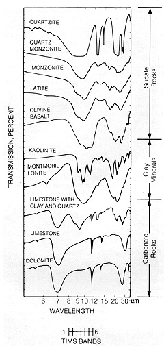 Diagram of the absorption features associated with minerals that occur in rocks and soils.